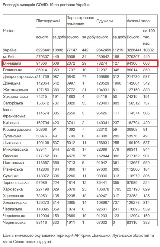 За добу 14 листопада на Вінниччині від COVID-19 померли 29 осіб