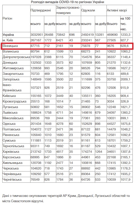 На Вінниччині за добу, 4 листопада, 19 людей померли від COVID-19