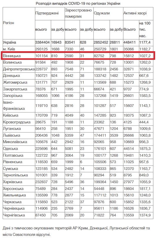 За добу 24 листопада на Вінниччині від COVID-19 померли 31 людина