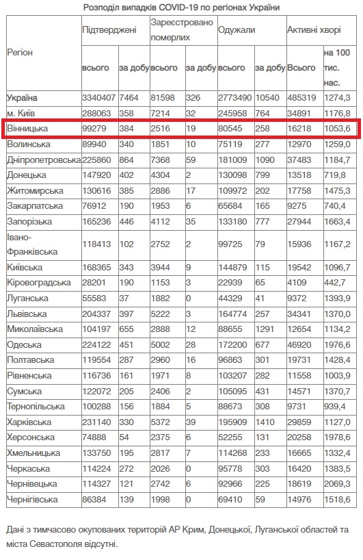 За добу 19 листопада на Вінниччині від COVID-19 померли 19 людей