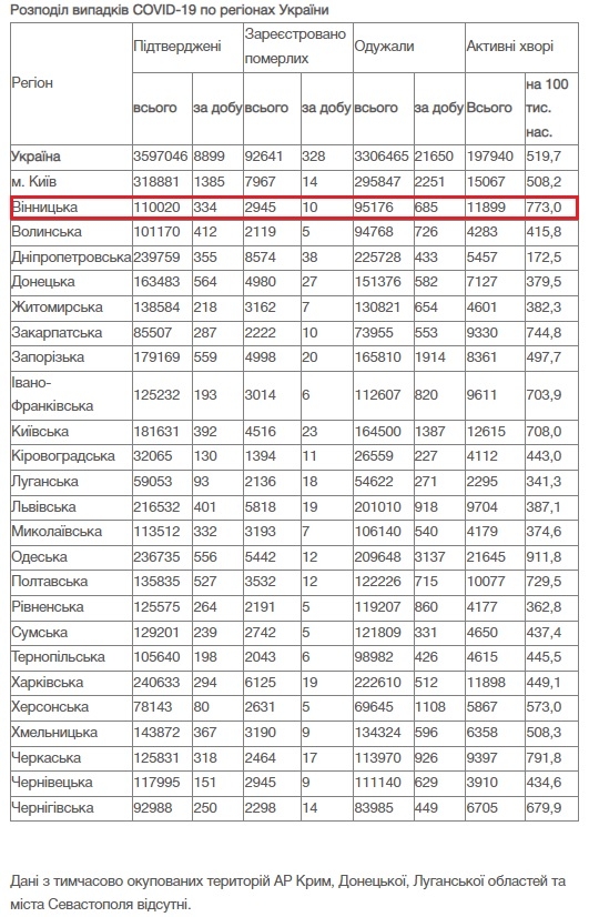За добу 16 грудня на Вінниччині від COVID-19 померли 10 людей