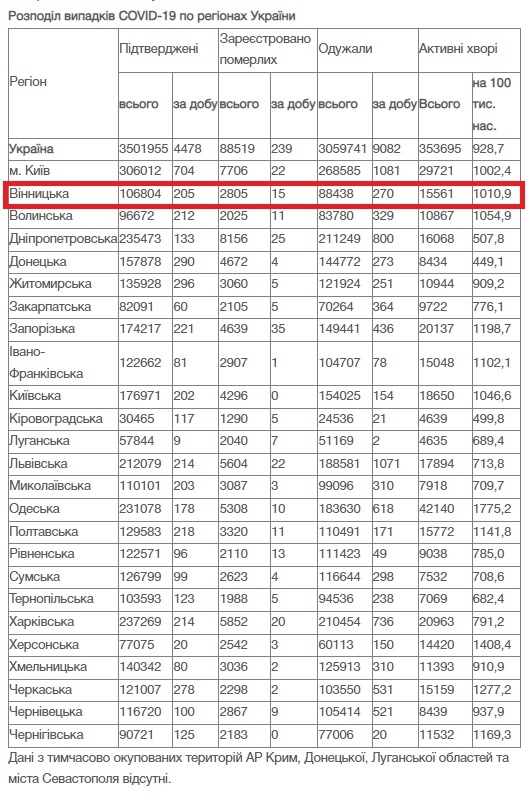 За добу 5 грудня на Вінниччині від COVID-19 померли 15 людей