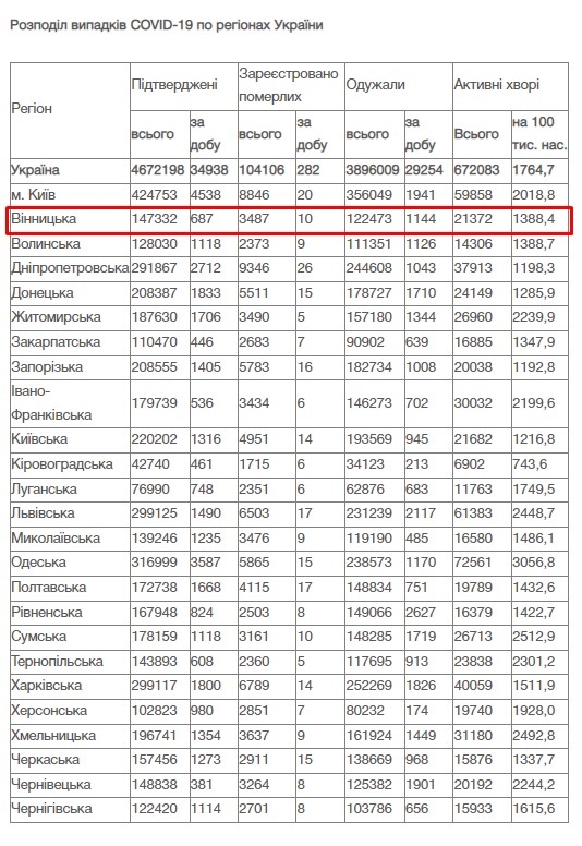 За добу 17 лютого на Вінниччині зафіксовано 687 нових випадків COVID-19