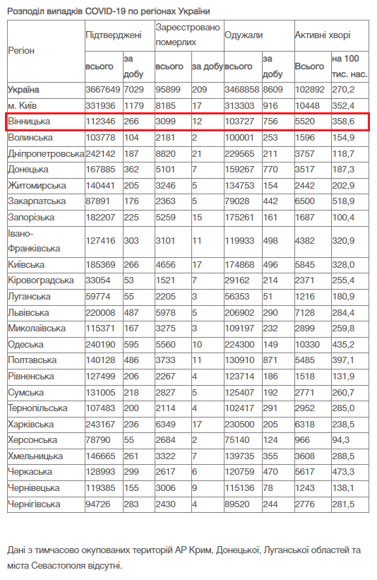 За добу 30 грудня на Вінниччині зафіксовано 266 нових випадків COVID-19