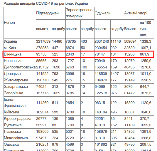 За добу 13 листопада на Вінниччині від COVID-19 померли 17 осіб