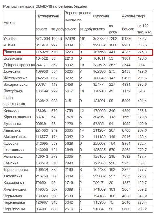 За добу 12 січня на Вінниччині зафіксовано 510 нових випадків COVID-19