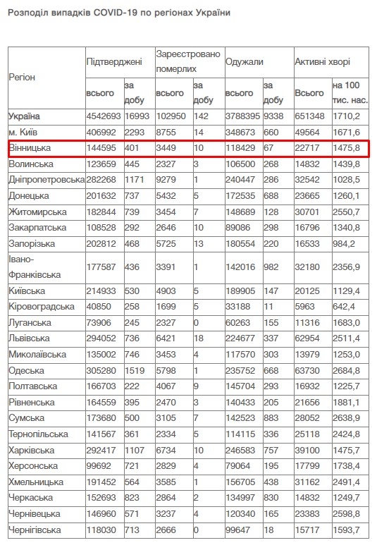 За добу 13 лютого на Вінниччині зафіксовано 401 новий випадок COVID-19