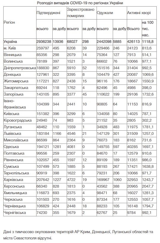 На Вінниччині за добу, 31 жовтня, 298 нових підтверджених випадків COVID-19
