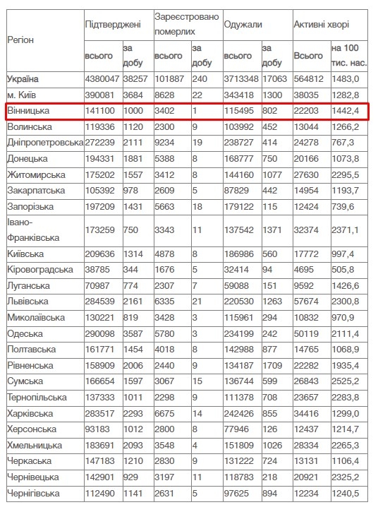 За добу 8 лютого на Вінниччині зафіксовано 1 000 нових випадків COVID-19