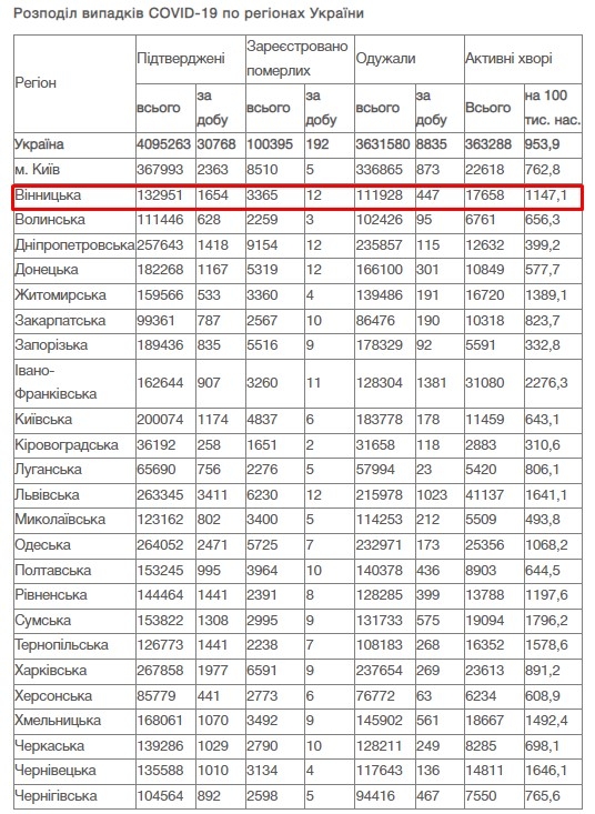 За добу 31 січня на Вінниччині зафіксовано 1 654 нових випадки COVID-19