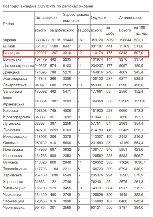 Ковідний антирекорд на Вінниччині за добу зафіксовано 1 207 нових випадків