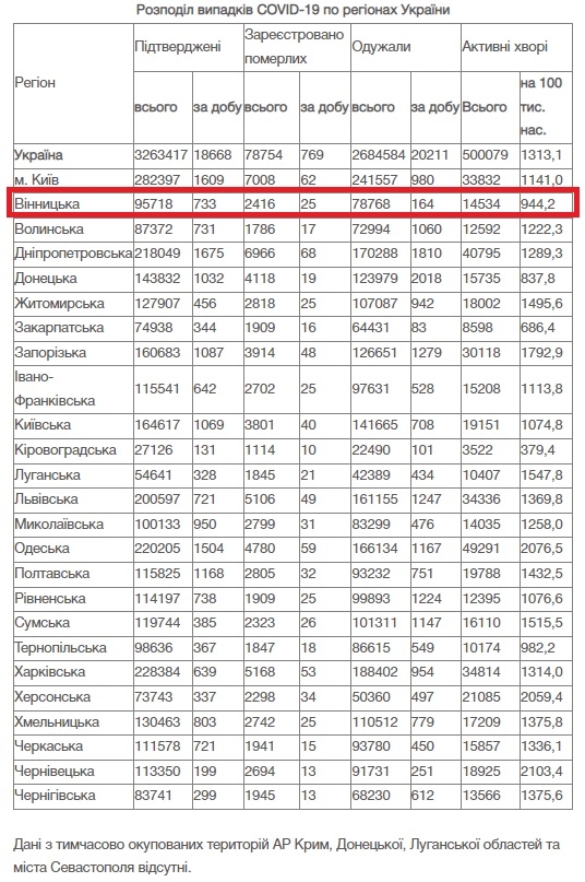 За добу 16 листопада на Вінниччині від COVID-19 померли 25 осіб