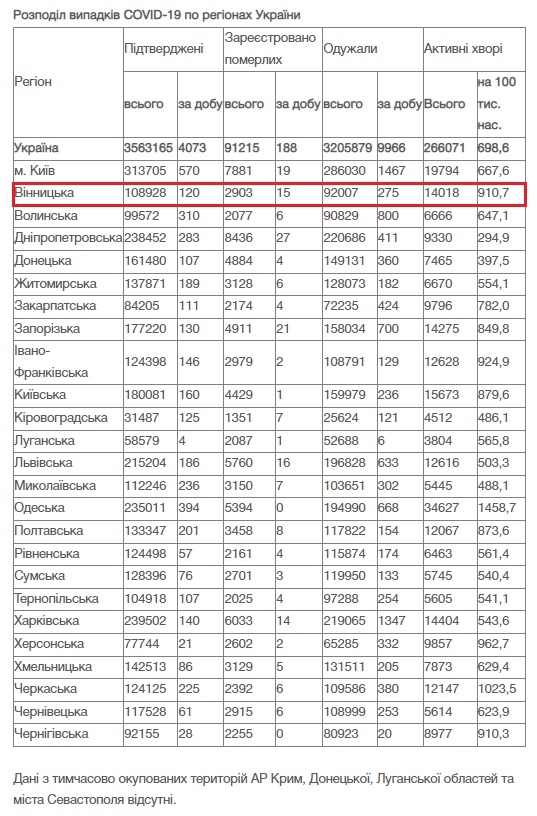 За добу 12 грудня на Вінниччині від COVID-19 померли 15 людей