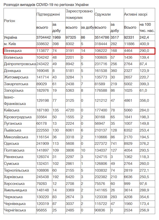 За добу 9 січня на Вінниччині зафіксовано 74 нових випадки COVID-19