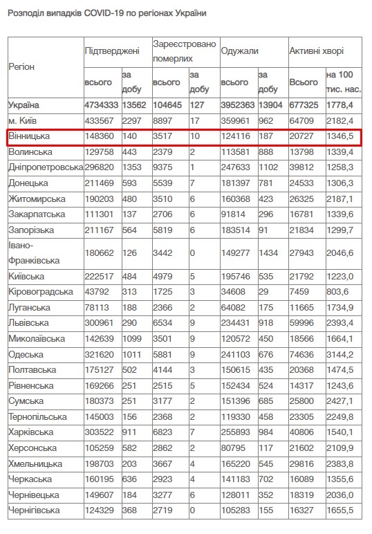 За добу 20 лютого на Вінниччині зафіксовано 140 нових випадків COVID-19