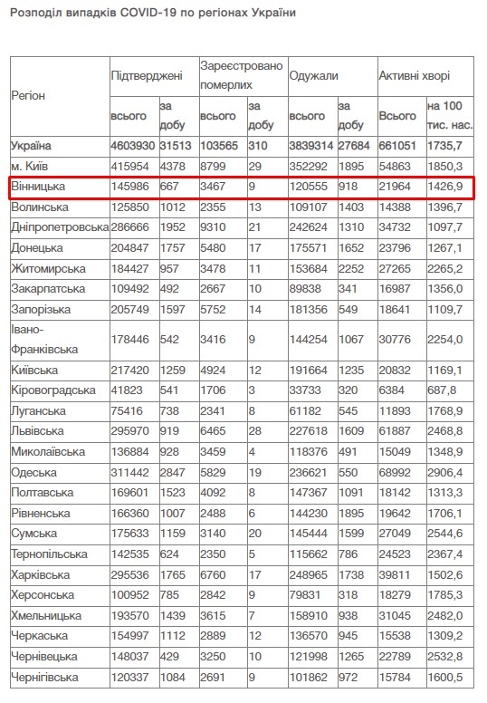 Коронавірус на Вінниччині за добу 15 лютого - 667 випадків