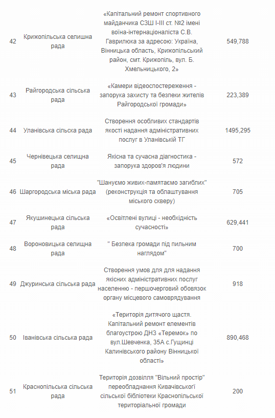 Експертна рада оголосила переможців конкурсу Вінницької обласної Ради “Комфортні громади