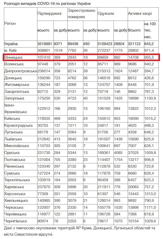 За добу 7 грудня на Вінниччині від COVID-19 померли 19 людей