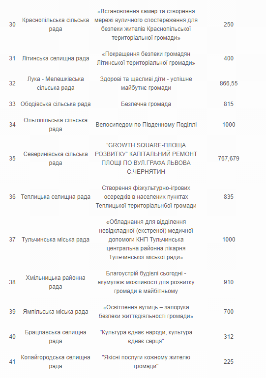 Експертна рада оголосила переможців конкурсу Вінницької обласної Ради “Комфортні громади