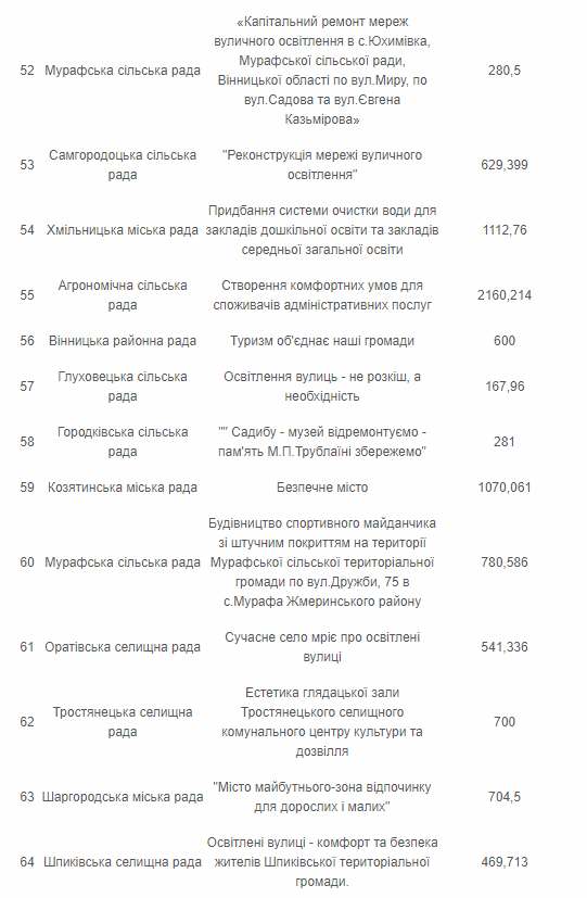 Експертна рада оголосила переможців конкурсу Вінницької обласної Ради “Комфортні громади