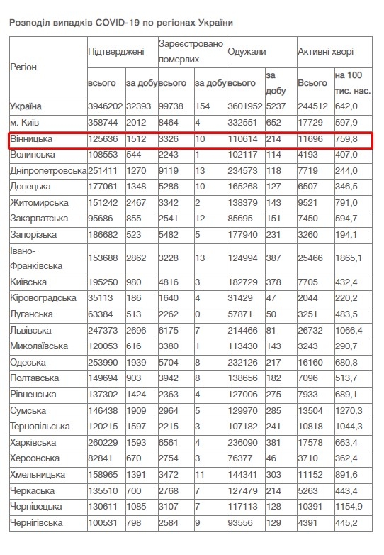 За добу 26 січня на Вінниччині зафіксовано 1 512 нових випадків COVID-19