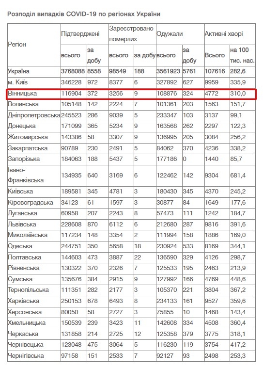 За добу 17 січня на Вінниччині зафіксовано 372 нових випадки COVID-19