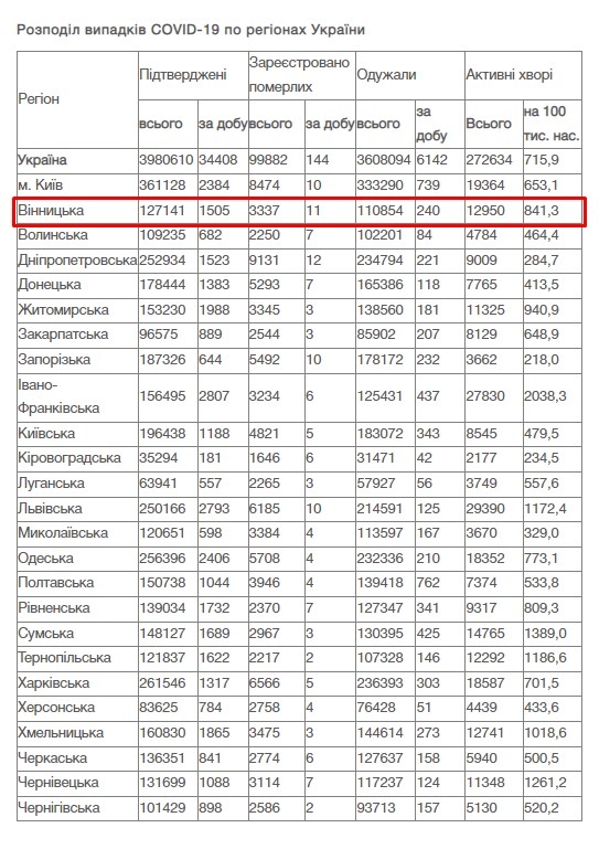 За добу 27 січня на Вінниччині зафіксовано 1 505 нових випадків COVID-19