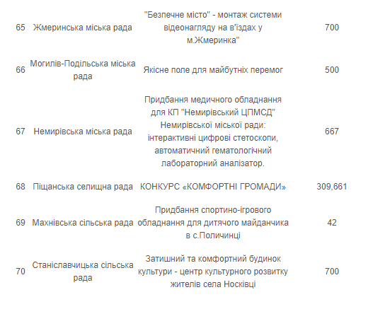 Експертна рада оголосила переможців конкурсу Вінницької обласної Ради “Комфортні громади