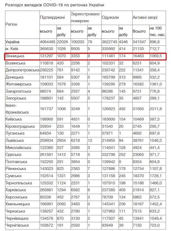  За добу 30 січня на Вінниччині зафіксовано 1 070 нових випадків COVID-19