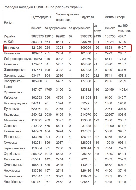 За добу 23 січня на Вінниччині зафіксовано 524 нових випадки COVID-19