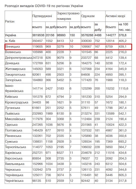 За добу 19 січня на Вінниччині зафіксовано 969 нових випадків COVID-19