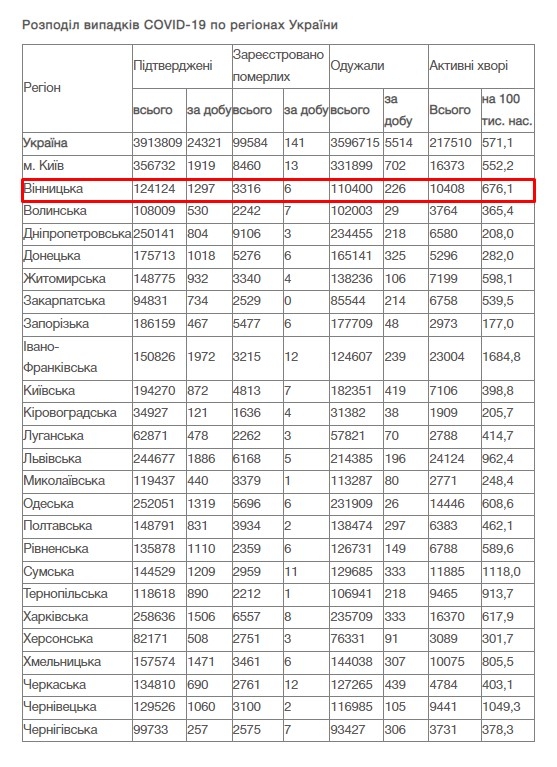 За добу 25 січня на Вінниччині зафіксовано 1 297 нових випадків COVID-19