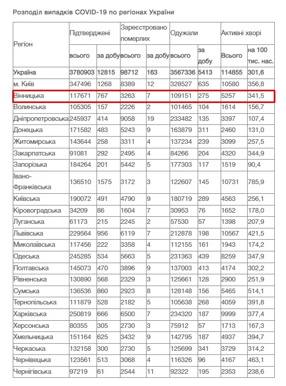 За добу 18 січня на Вінниччині зафіксовано 767 нових випадків COVID-19