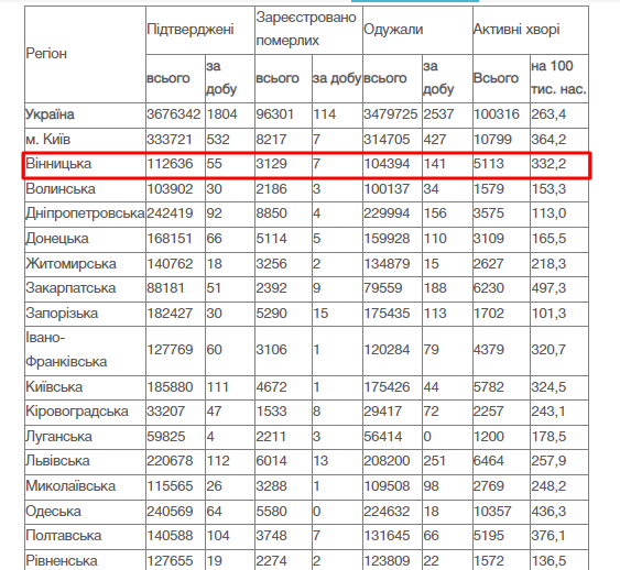 COVID-19 йде на спад за добу 2 січня на Вінниччині зафіксували лише 55 нових випадків 