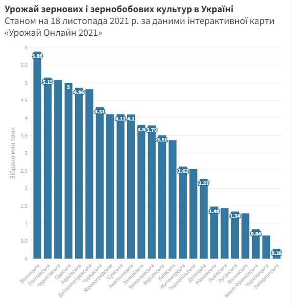 Вінницька область перша за валовим збором зерна та третя за врожайністю