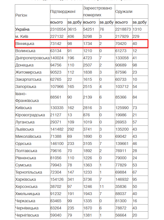COVID-19: у Вінницькій області двоє померлих за добу
