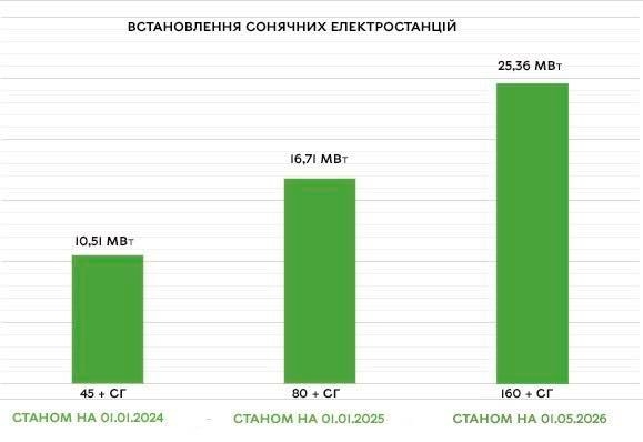 Понад 25 МВт «зеленої» енергії: як сонячна генерація змінює життя вінничан