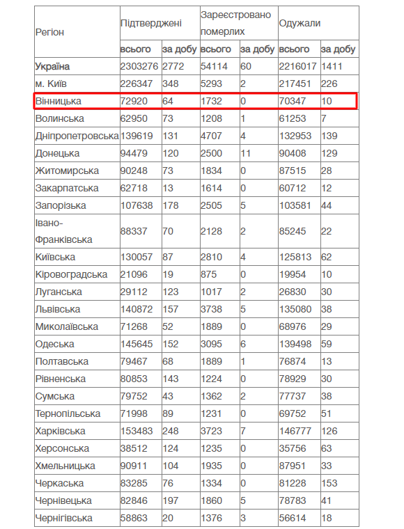 COVID-19: у Вінницькій області росте кількість нових підтверджених випадків