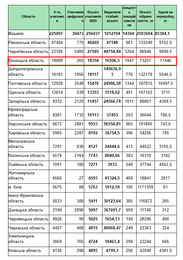 Під час “Всесвітнього дня прибирання” вінничани впорядкували найбільшу кількість ділянок