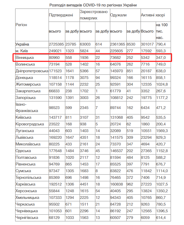 COVID-19: у Вінницькій області за добу 21 жовтня померли 22 людини