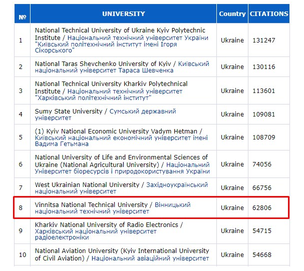 Вінницький техуніверситет на 8 місці з-поміж українських вишів у “рейтингу цитованості”
