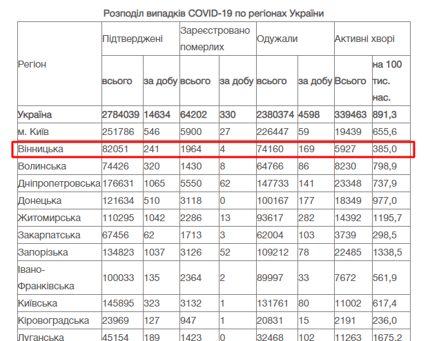 COVID-19: у Вінницькій області за добу 24 жовтня померли чотири людини