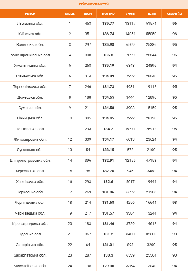 Львівщина, Київщина, Волинь: хто випередив Вінниччину у рейтингу НМТ