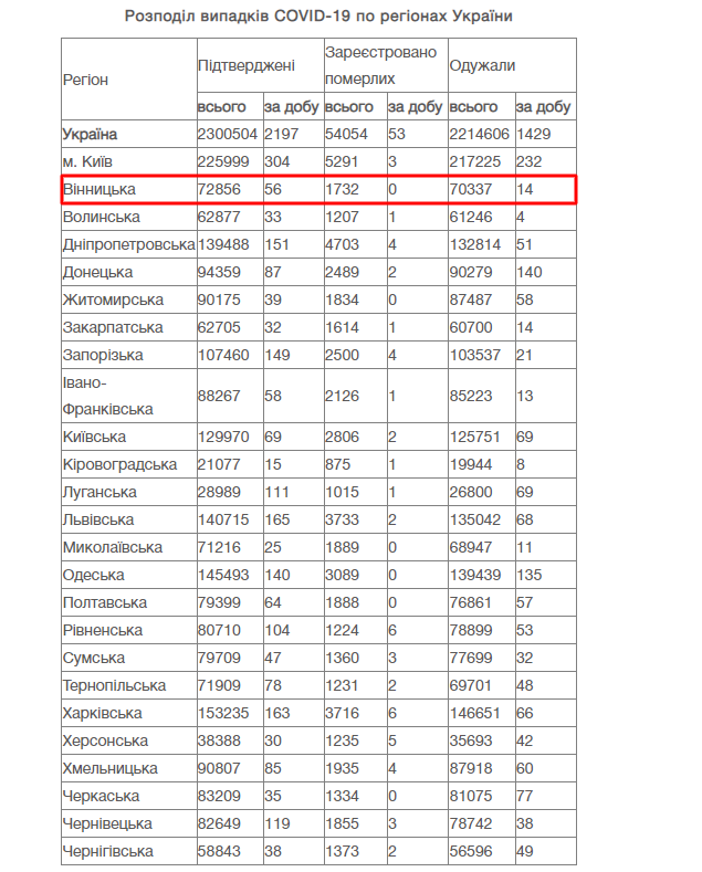 COVID-19: у Вінницькій області зафіксовано 56 нових випадків