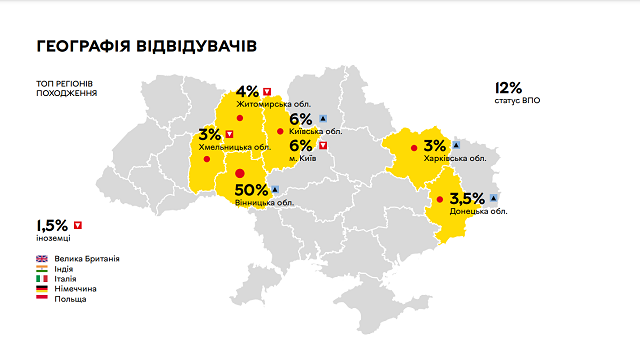 Вінниця стала більш привабливою для туристів