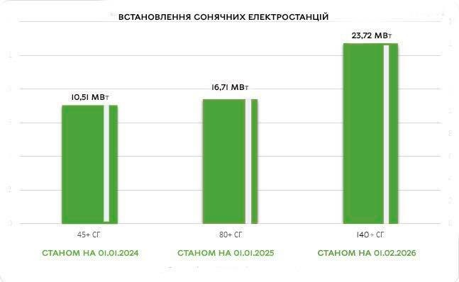 У Вінницькій громаді вже працюють СЕС, загальною потужністю 23,72 МВт