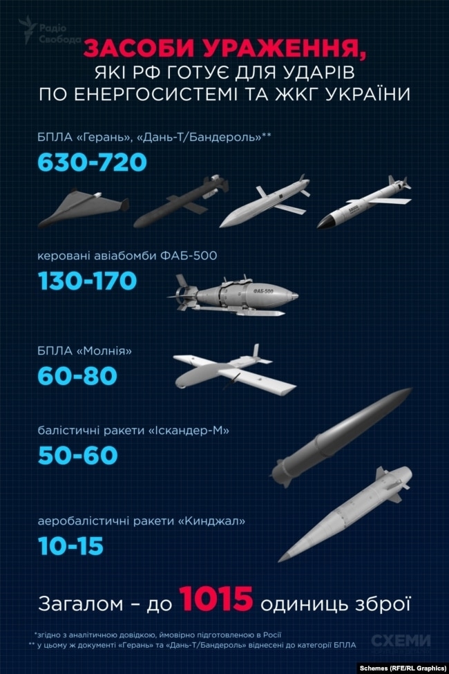 Вінниця — серед «пріоритетних міст»: Росія розписала, скільки ракет і дронів потрібно, щоб знеструмити Україну