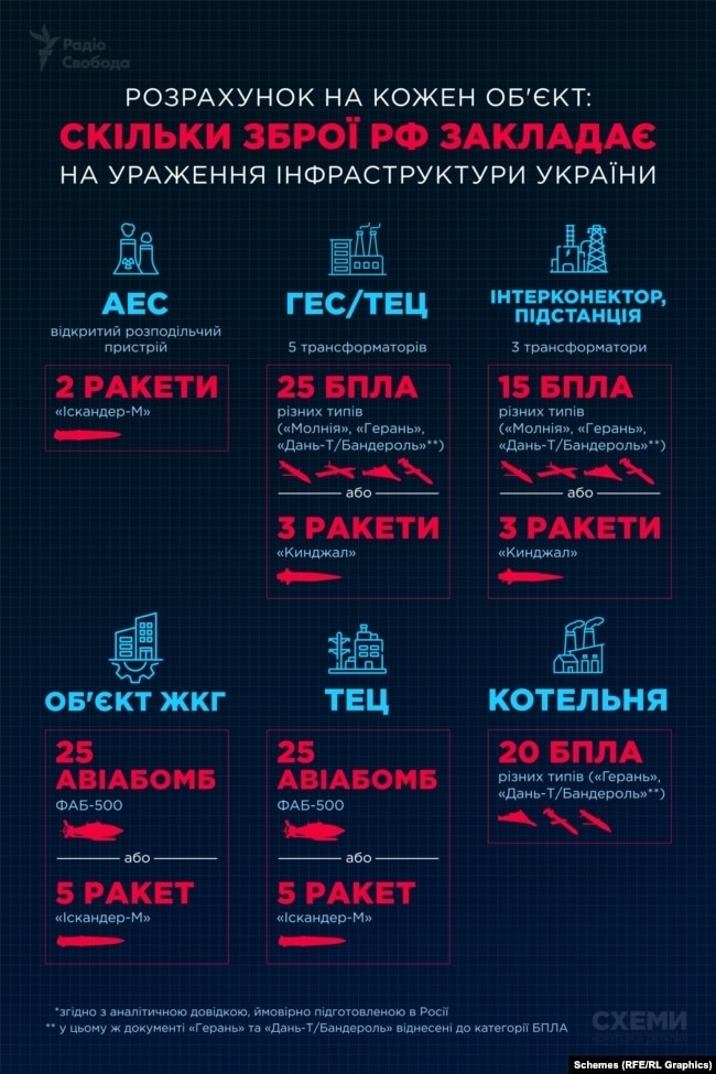 Вінниця — серед «пріоритетних міст»: Росія розписала, скільки ракет і дронів потрібно, щоб знеструмити Україну