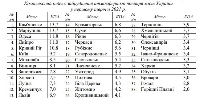 Вінниця у ТОП “найбрудніших міст” України не потрапила