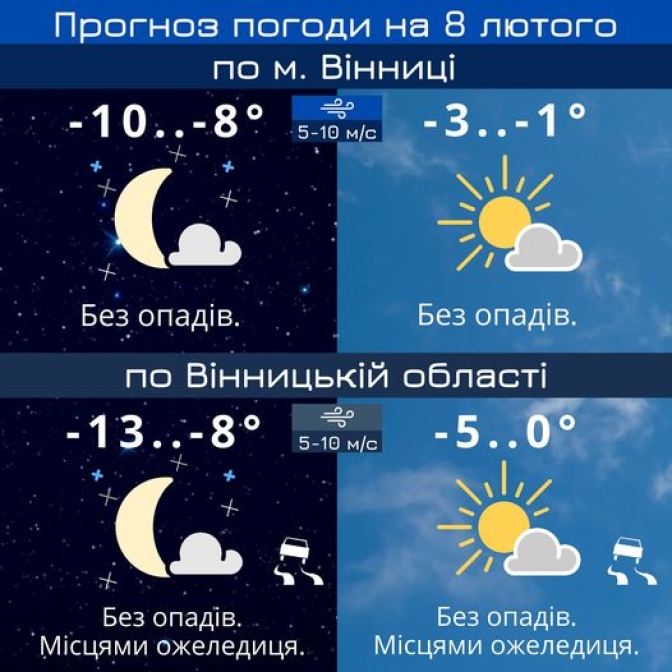 В середу, 8 лютого, у Вінниці буде хмарно, прогнозують до 3° морозу